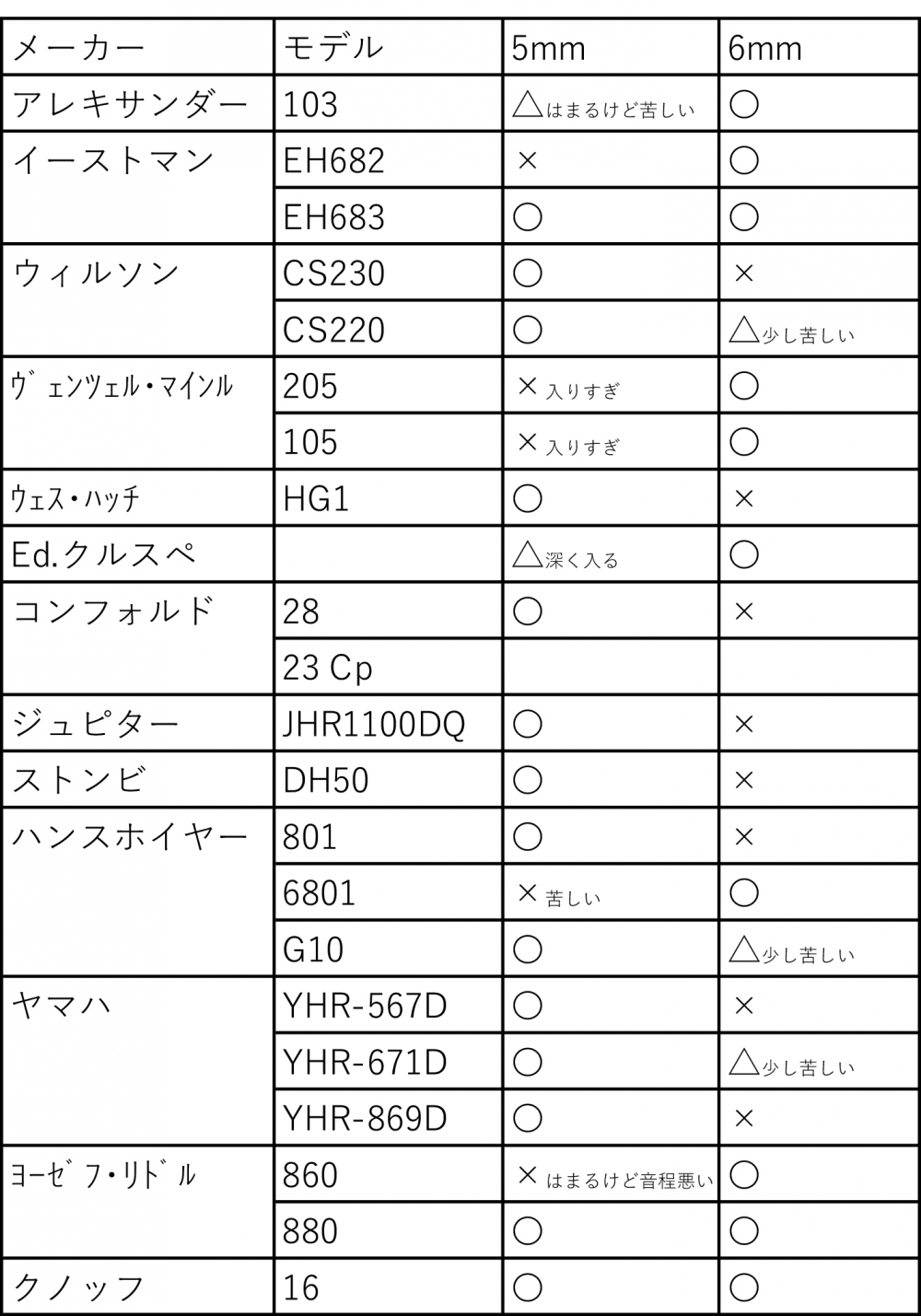 UP MUTE ホルン対応表